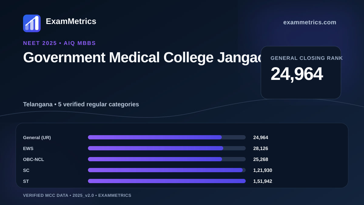 NEET 2025 AIQ closing-rank chart for Government Medical College Jangaon, General rank 24,964