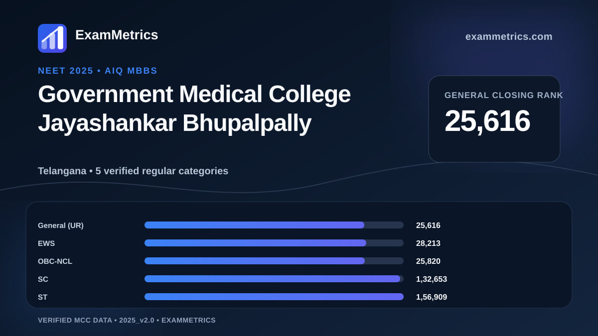 NEET 2025 AIQ closing-rank chart for Government Medical College Jayashankar Bhupalpally, General rank 25,616