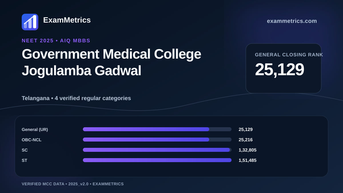 NEET 2025 AIQ closing-rank chart for Government Medical College Jogulamba Gadwal, General rank 25,129