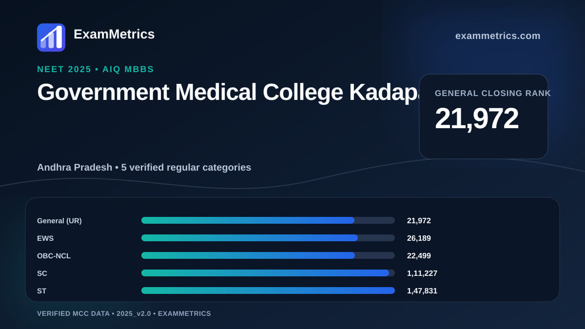 NEET 2025 AIQ closing-rank chart for Government Medical College Kadapa, General rank 21,972
