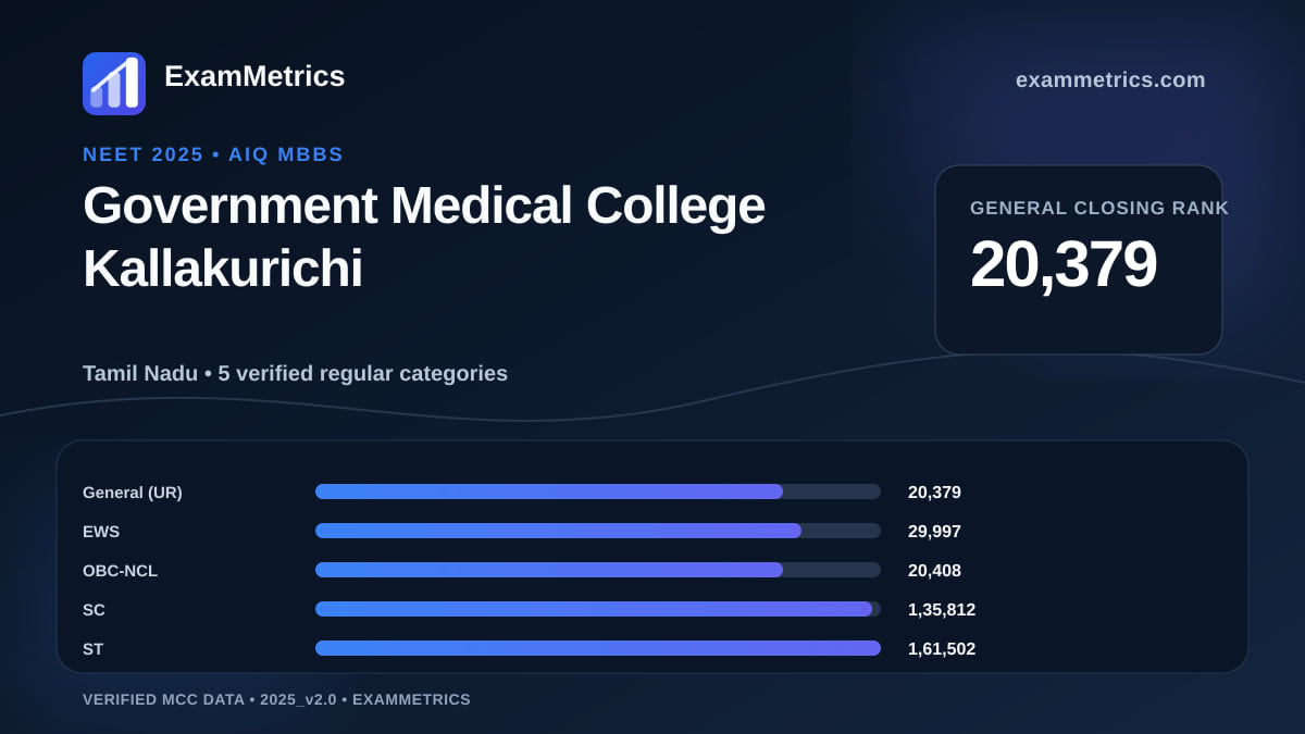 NEET 2025 AIQ closing-rank chart for Government Medical College Kallakurichi, General rank 20,379