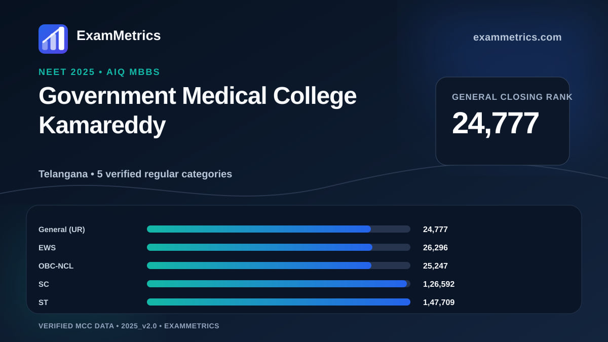NEET 2025 AIQ closing-rank chart for Government Medical College Kamareddy, General rank 24,777