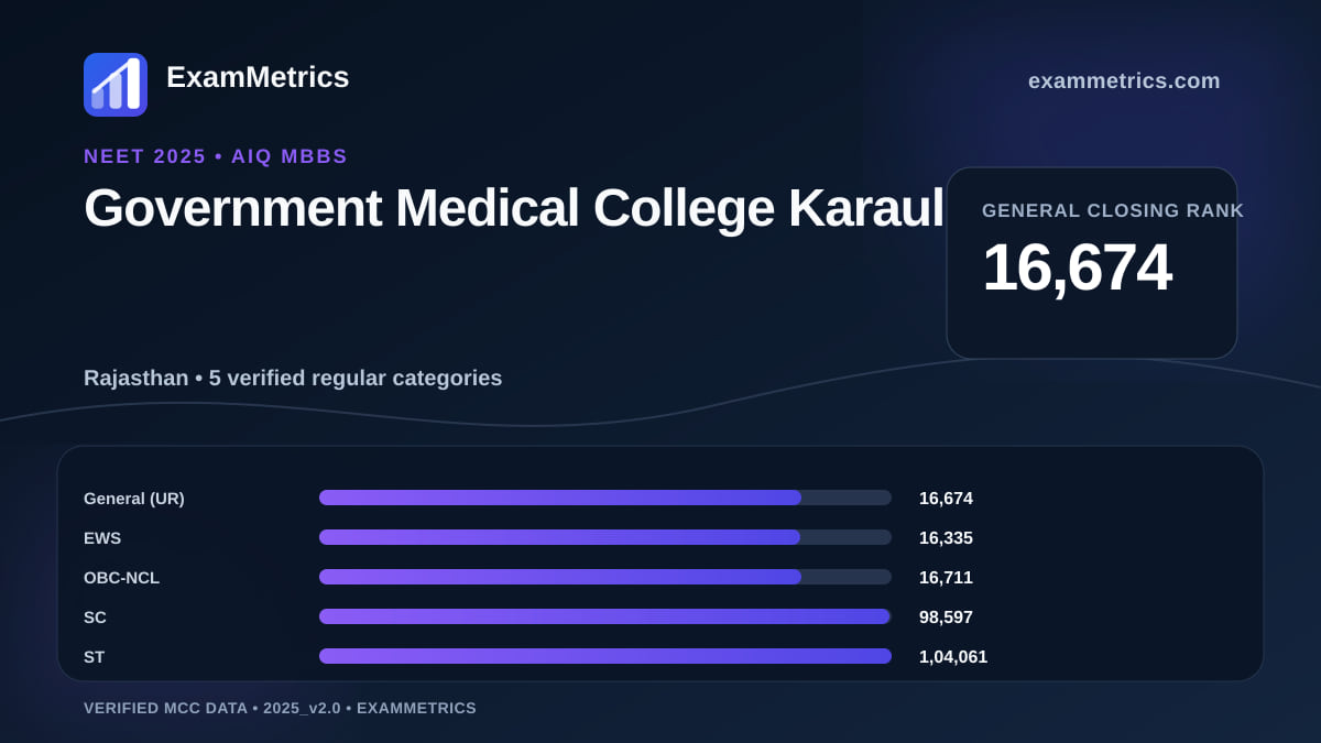 NEET 2025 AIQ closing-rank chart for Government Medical College Karauli, General rank 16,674