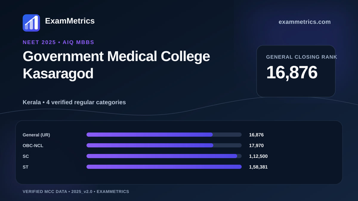 NEET 2025 AIQ closing-rank chart for Government Medical College Kasaragod, General rank 16,876