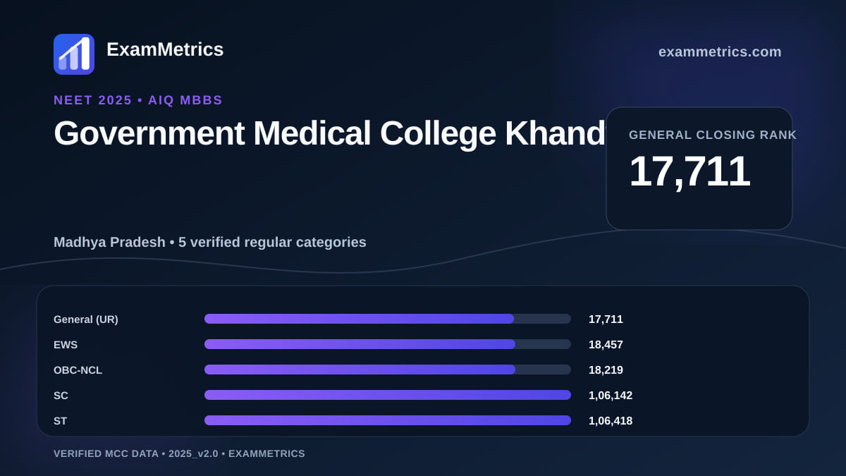 NEET 2025 AIQ closing-rank chart for Government Medical College Khandwa, General rank 17,711