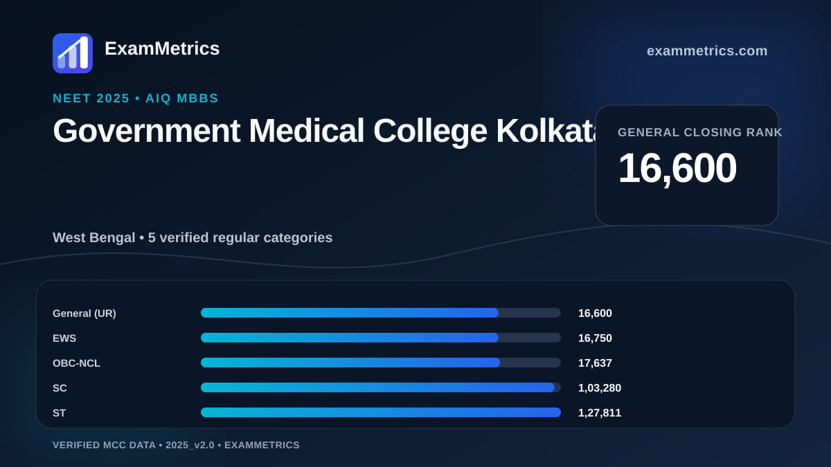 NEET 2025 AIQ closing-rank chart for Government Medical College Kolkata, General rank 16,600