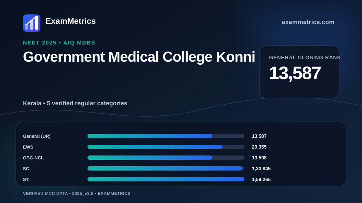 NEET 2025 AIQ closing-rank chart for Government Medical College Konni, General rank 13,587