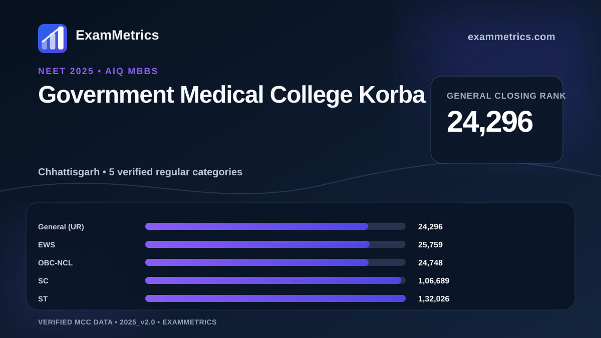 NEET 2025 AIQ closing-rank chart for Government Medical College Korba, General rank 24,296