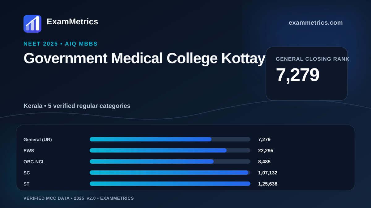 NEET 2025 AIQ closing-rank chart for Government Medical College Kottayam, General rank 7,279