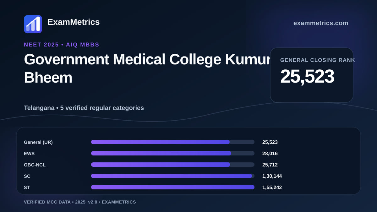 NEET 2025 AIQ closing-rank chart for Government Medical College Kumuram Bheem, General rank 25,523