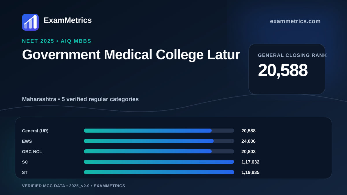 NEET 2025 AIQ closing-rank chart for Government Medical College Latur, General rank 20,588