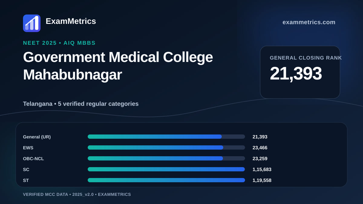 NEET 2025 AIQ closing-rank chart for Government Medical College Mahabubnagar, General rank 21,393