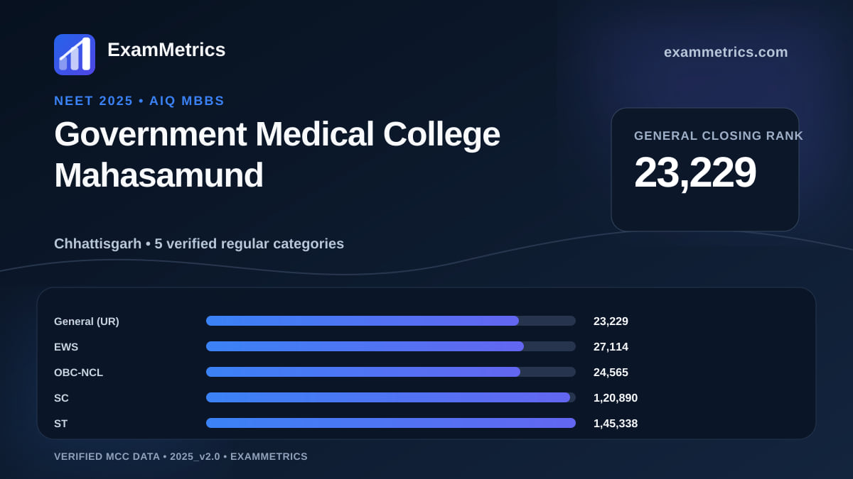 NEET 2025 AIQ closing-rank chart for Government Medical College Mahasamund, General rank 23,229