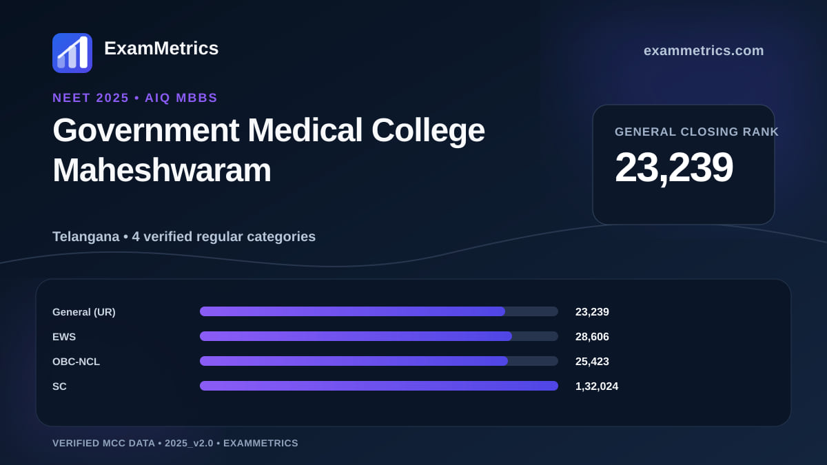 NEET 2025 AIQ closing-rank chart for Government Medical College Maheshwaram, General rank 23,239