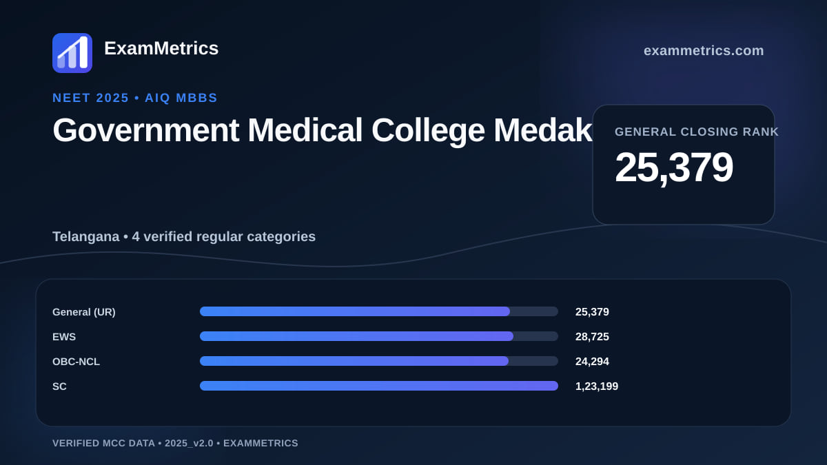 NEET 2025 AIQ closing-rank chart for Government Medical College Medak, General rank 25,379