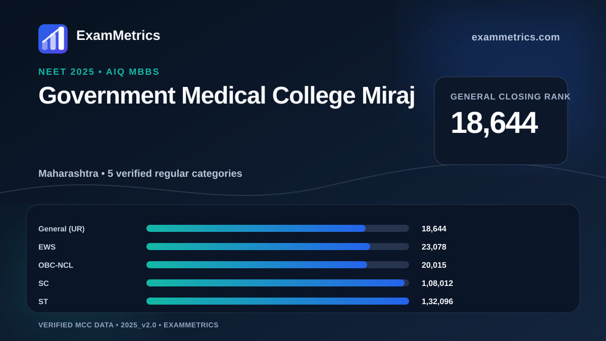 NEET 2025 AIQ closing-rank chart for Government Medical College Miraj, General rank 18,644