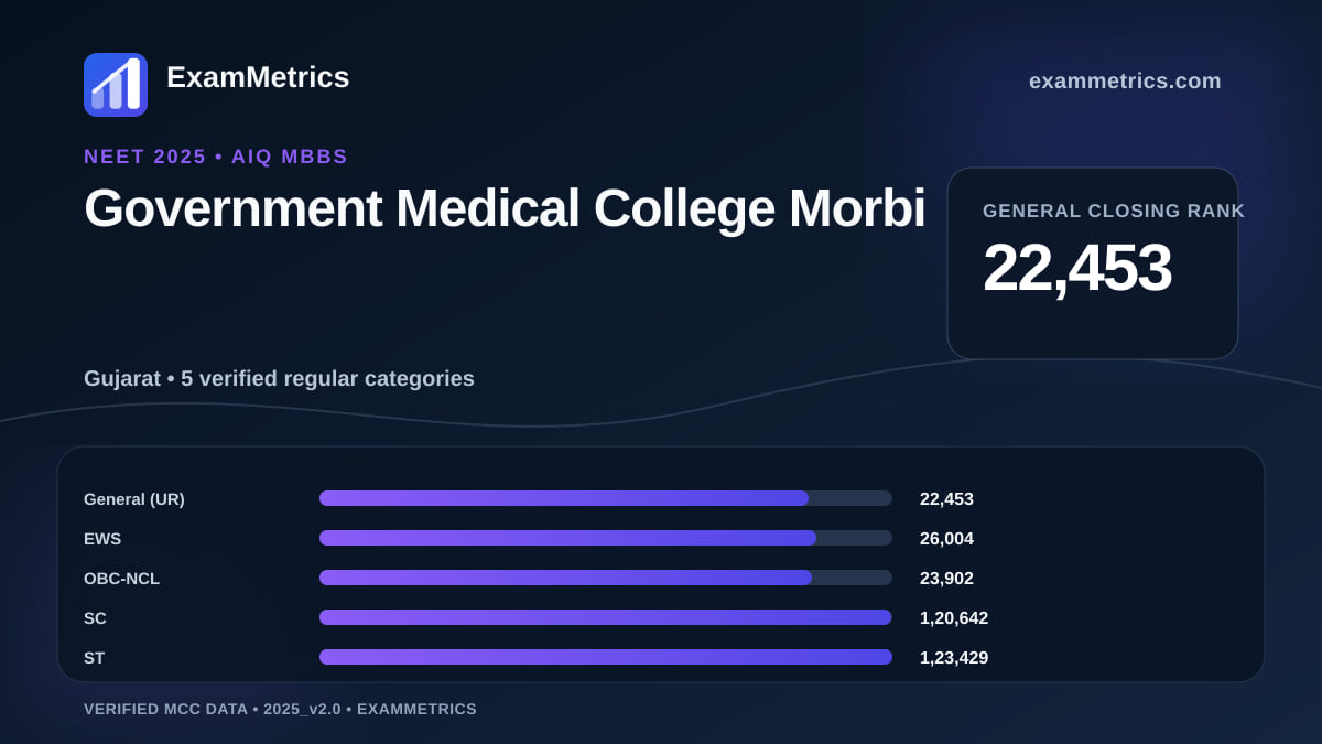 NEET 2025 AIQ closing-rank chart for Government Medical College Morbi, General rank 22,453