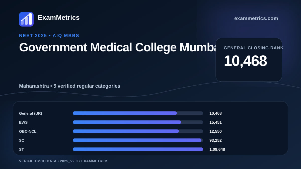 NEET 2025 AIQ closing-rank chart for Government Medical College Mumbai, General rank 10,468