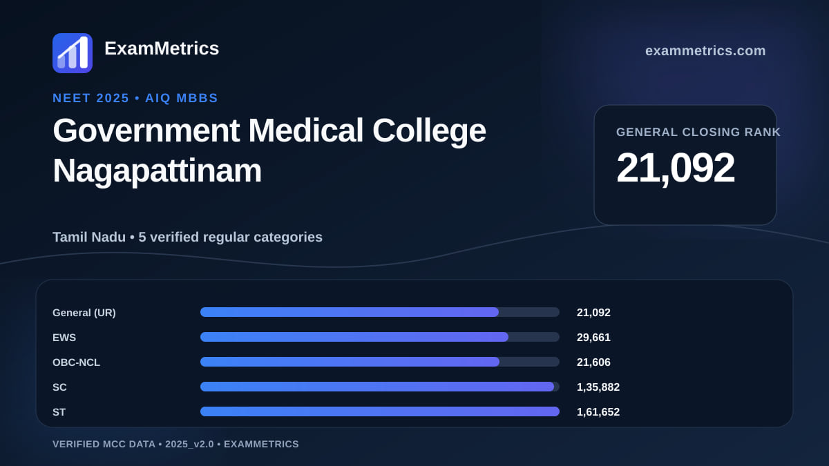 NEET 2025 AIQ closing-rank chart for Government Medical College Nagapattinam, General rank 21,092