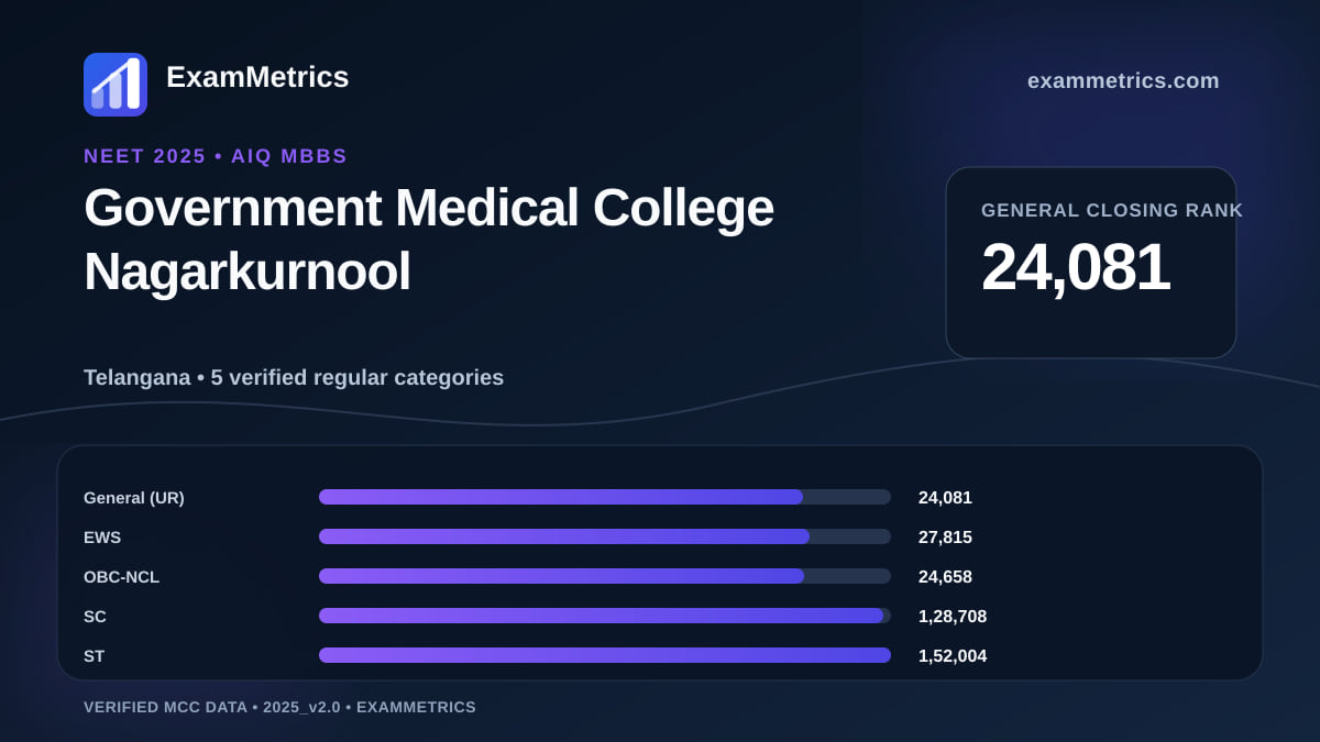 NEET 2025 AIQ closing-rank chart for Government Medical College Nagarkurnool, General rank 24,081