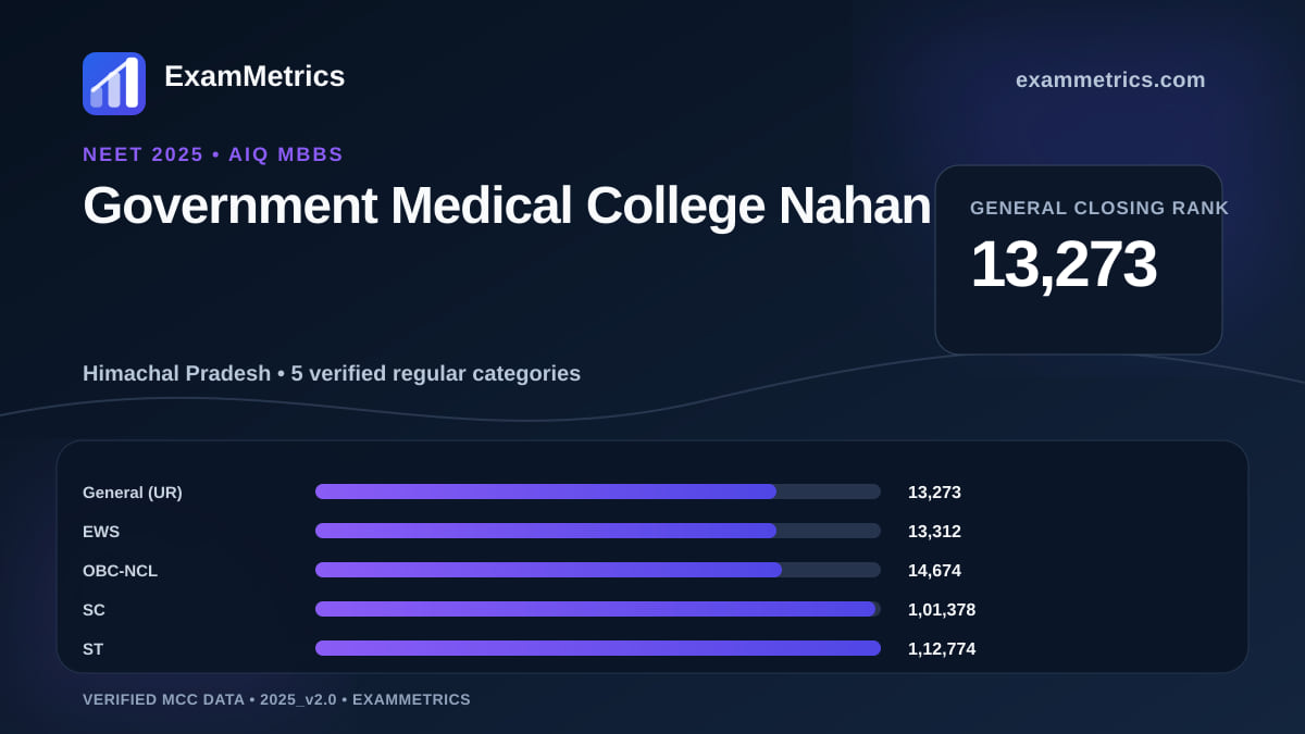 NEET 2025 AIQ closing-rank chart for Government Medical College Nahan, General rank 13,273