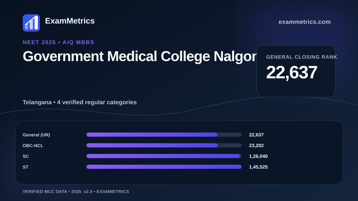 NEET 2025 AIQ closing-rank chart for Government Medical College Nalgonda, General rank 22,637