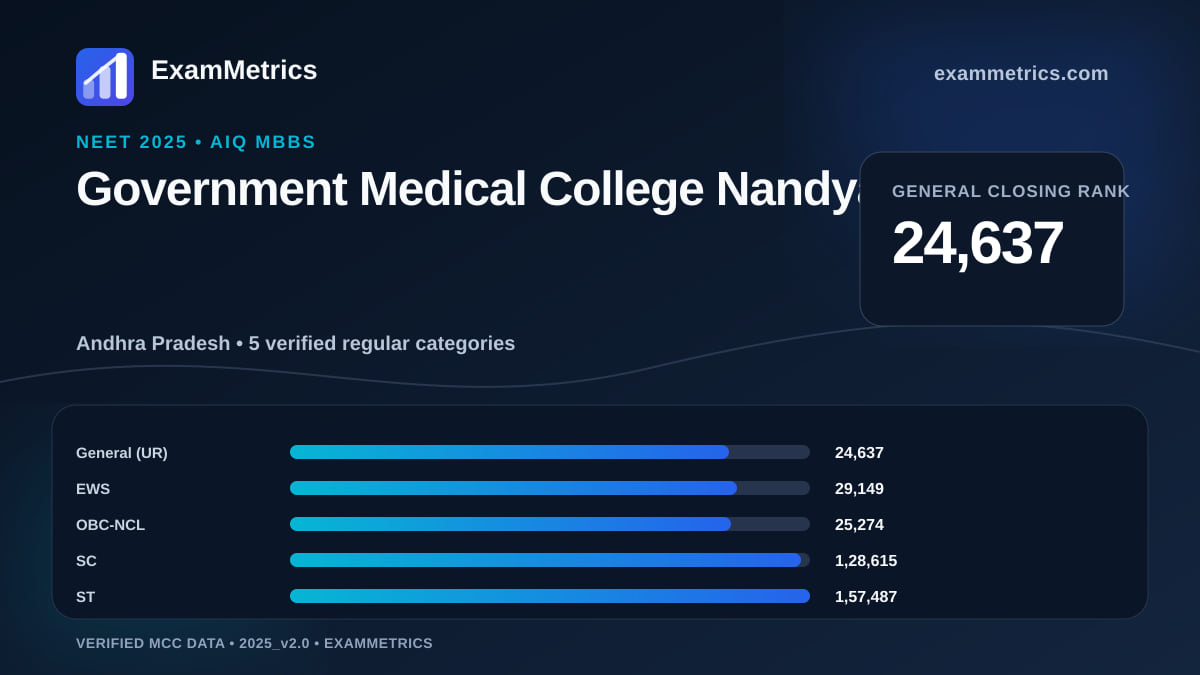 NEET 2025 AIQ closing-rank chart for Government Medical College Nandyal, General rank 24,637