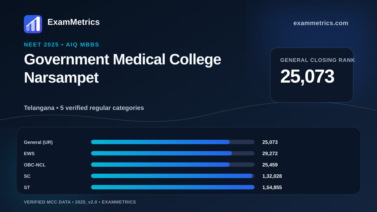 NEET 2025 AIQ closing-rank chart for Government Medical College Narsampet, General rank 25,073