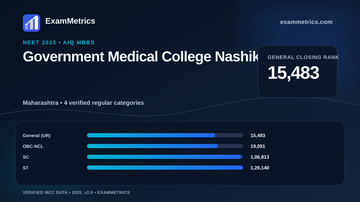 NEET 2025 AIQ closing-rank chart for Government Medical College Nashik, General rank 15,483