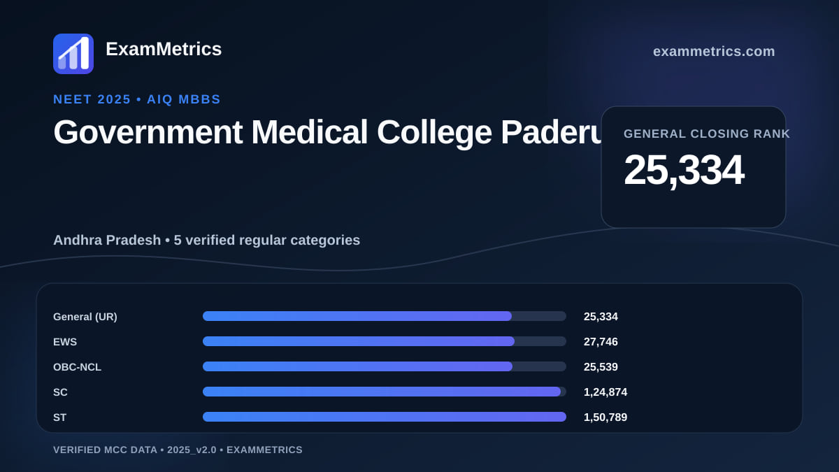 NEET 2025 AIQ closing-rank chart for Government Medical College Paderu, General rank 25,334
