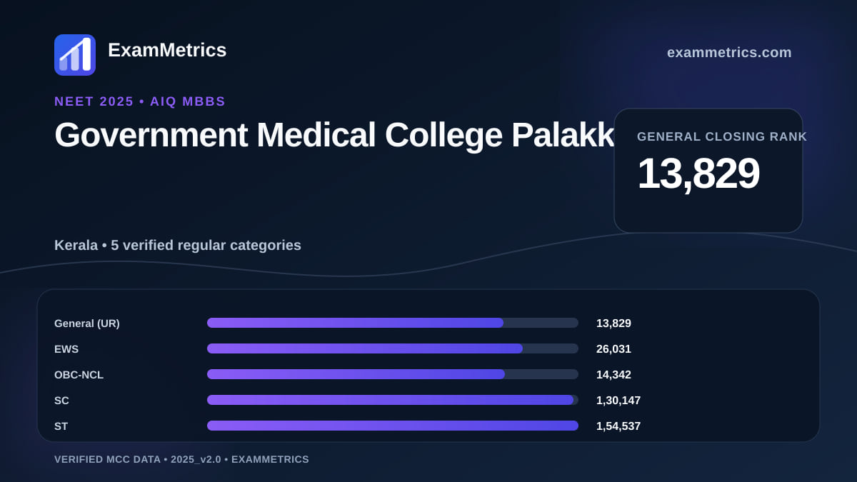 NEET 2025 AIQ closing-rank chart for Government Medical College Palakkad, General rank 13,829