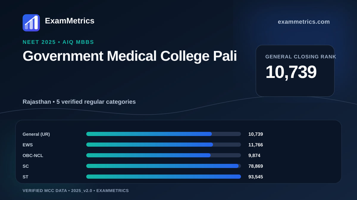 NEET 2025 AIQ closing-rank chart for Government Medical College Pali, General rank 10,739