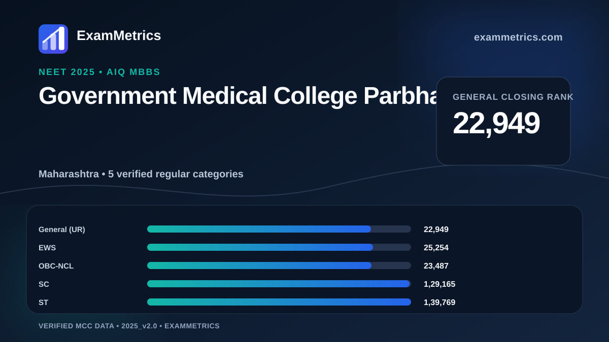 NEET 2025 AIQ closing-rank chart for Government Medical College Parbhani, General rank 22,949
