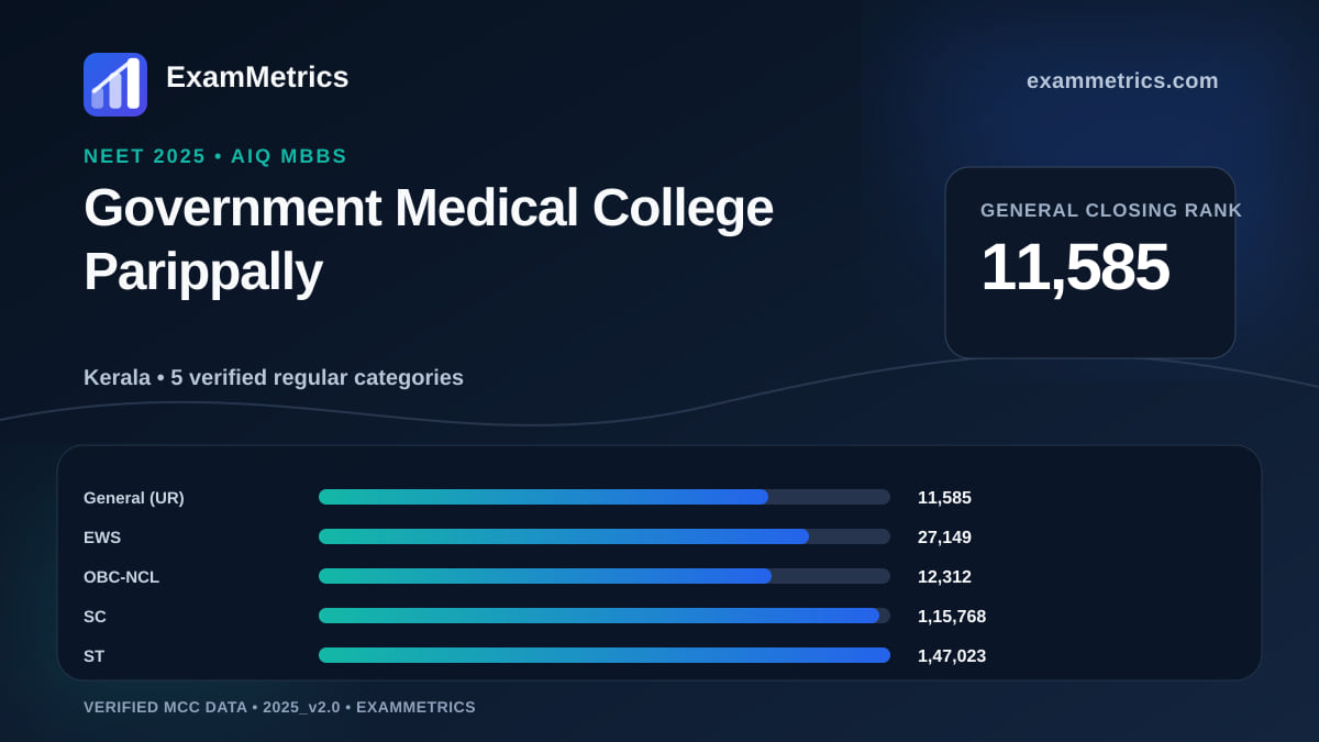 NEET 2025 AIQ closing-rank chart for Government Medical College Parippally, General rank 11,585