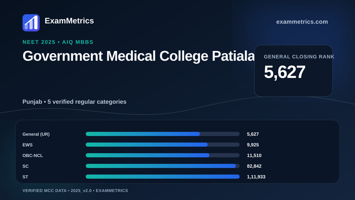 NEET 2025 AIQ closing-rank chart for Government Medical College Patiala, General rank 5,627