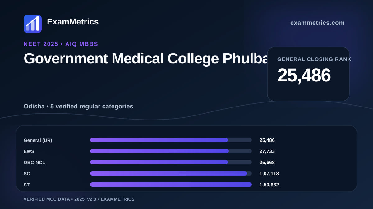 NEET 2025 AIQ closing-rank chart for Government Medical College Phulbani, General rank 25,486