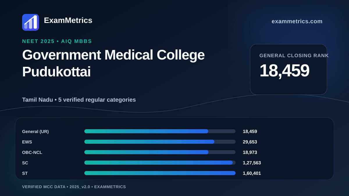 NEET 2025 AIQ closing-rank chart for Government Medical College Pudukottai, General rank 18,459