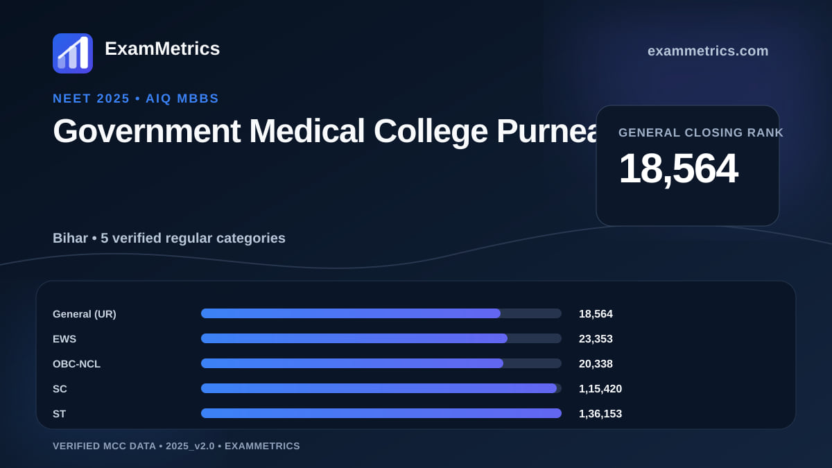 NEET 2025 AIQ closing-rank chart for Government Medical College Purnea, General rank 18,564