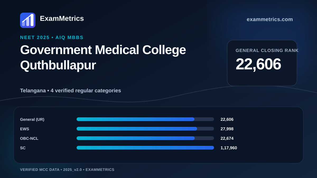 NEET 2025 AIQ closing-rank chart for Government Medical College Quthbullapur, General rank 22,606