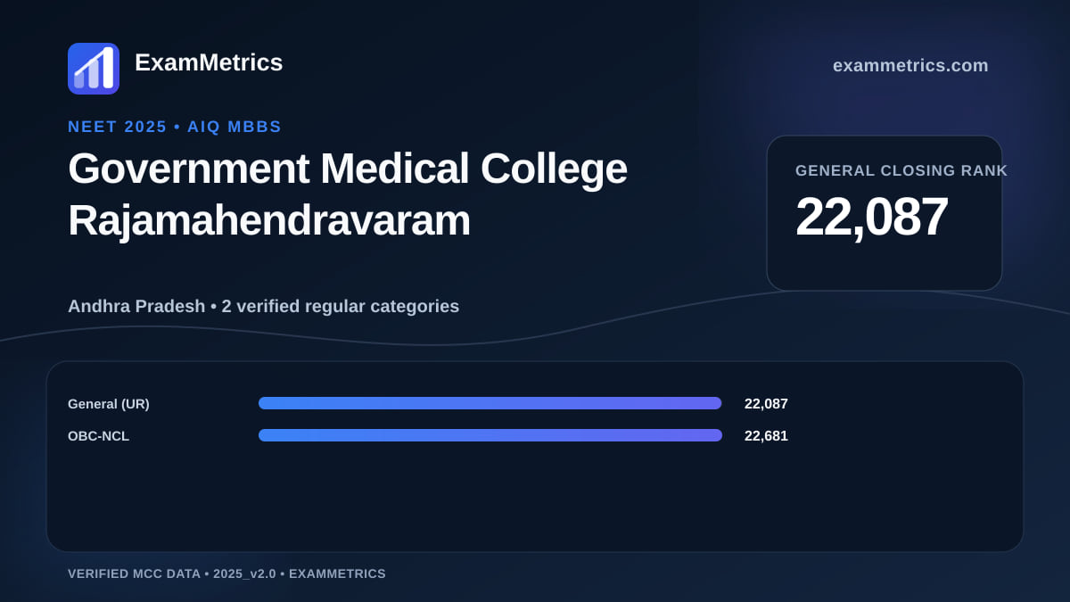 NEET 2025 AIQ closing-rank chart for Government Medical College Rajamahendravaram, General rank 22,087