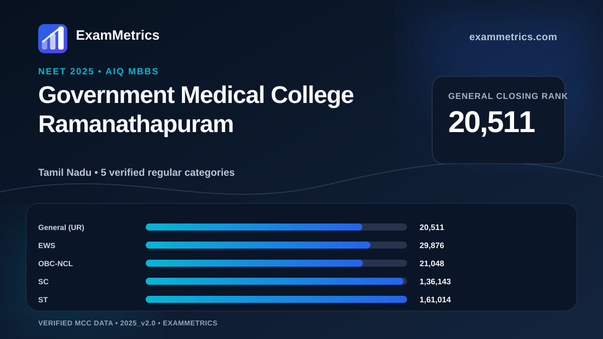 NEET 2025 AIQ closing-rank chart for Government Medical College Ramanathapuram, General rank 20,511