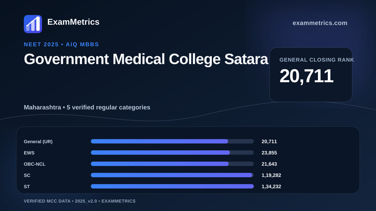 NEET 2025 AIQ closing-rank chart for Government Medical College Satara, General rank 20,711