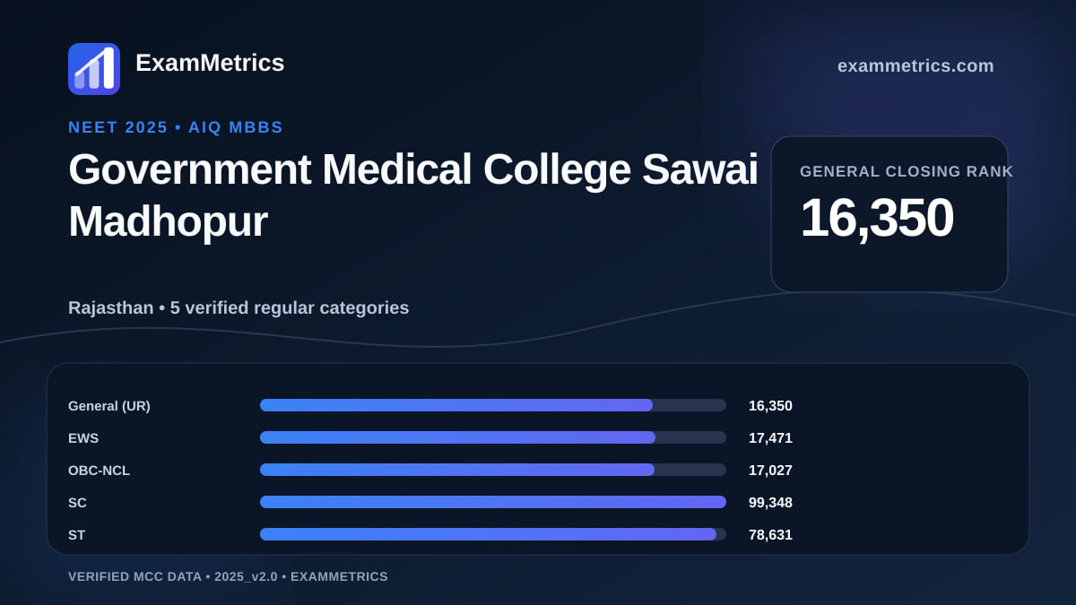 NEET 2025 AIQ closing-rank chart for Government Medical College Sawai Madhopur, General rank 16,350