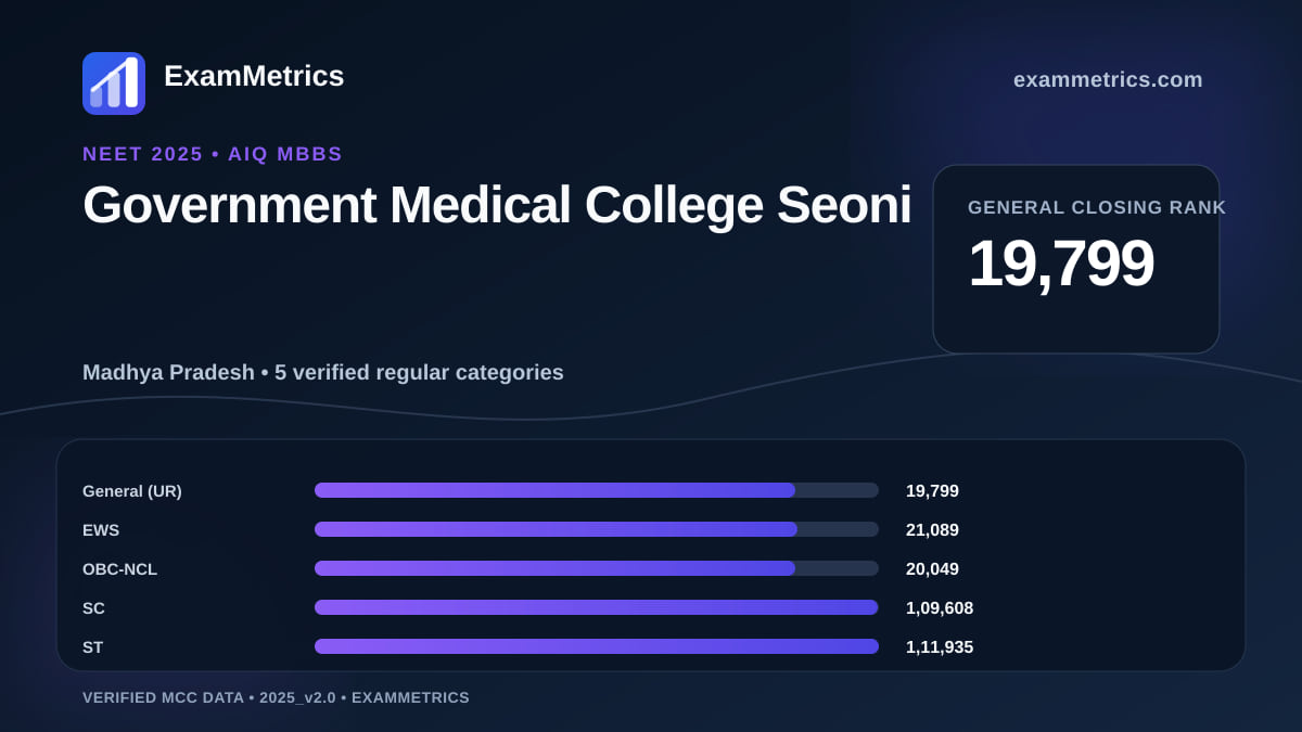 NEET 2025 AIQ closing-rank chart for Government Medical College Seoni, General rank 19,799