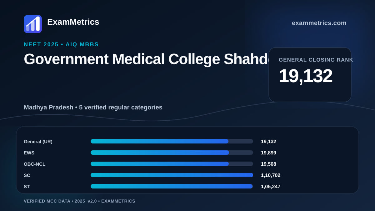 NEET 2025 AIQ closing-rank chart for Government Medical College Shahdol, General rank 19,132