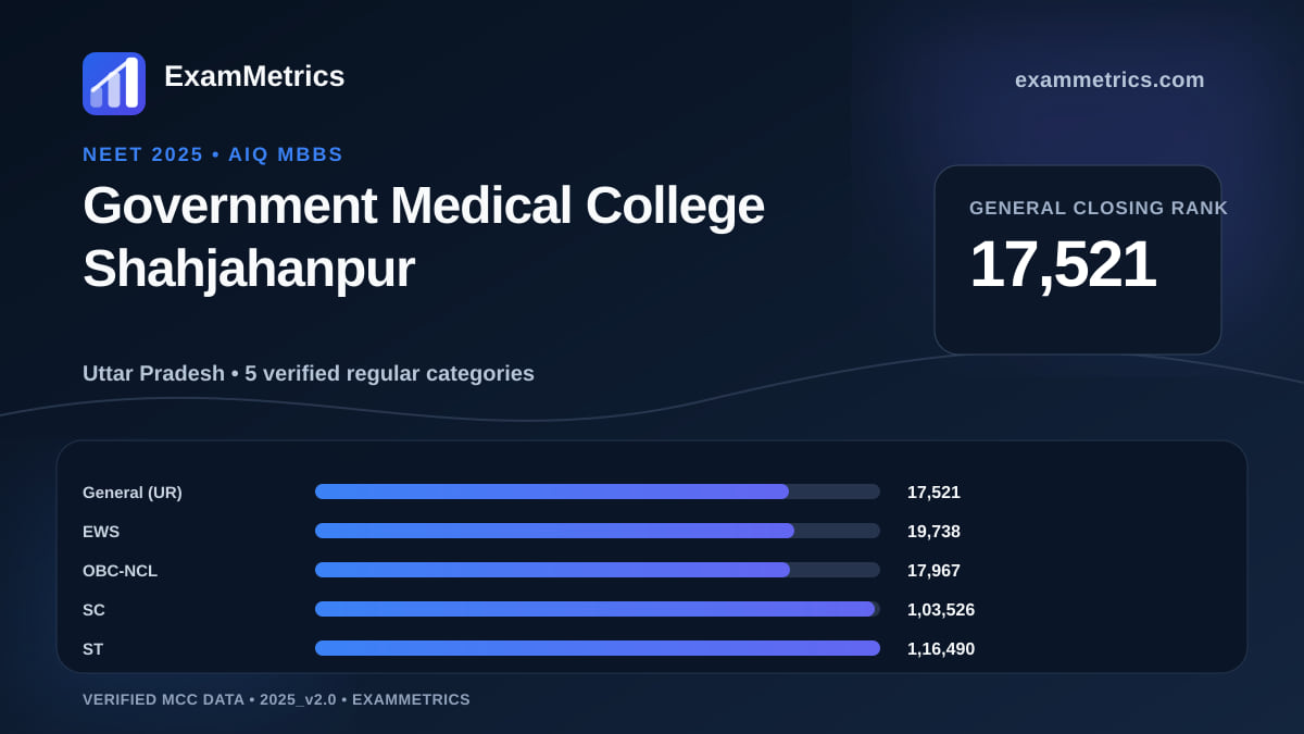 NEET 2025 AIQ closing-rank chart for Government Medical College Shahjahanpur, General rank 17,521