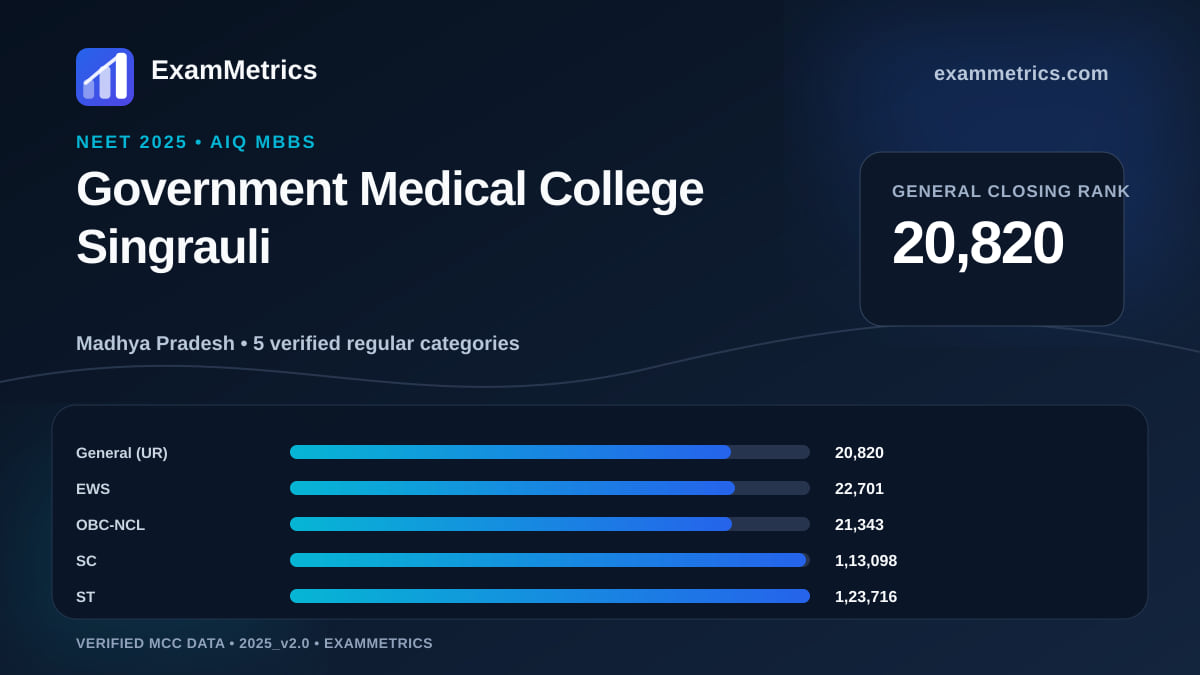 NEET 2025 AIQ closing-rank chart for Government Medical College Singrauli, General rank 20,820