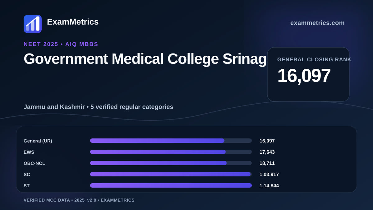 NEET 2025 AIQ closing-rank chart for Government Medical College Srinagar, General rank 16,097