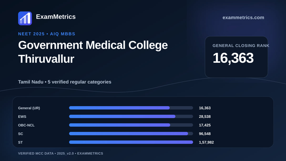 NEET 2025 AIQ closing-rank chart for Government Medical College Thiruvallur, General rank 16,363