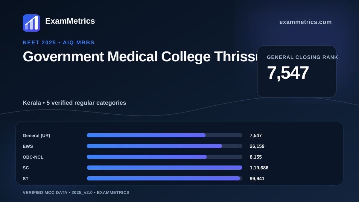 NEET 2025 AIQ closing-rank chart for Government Medical College Thrissur, General rank 7,547